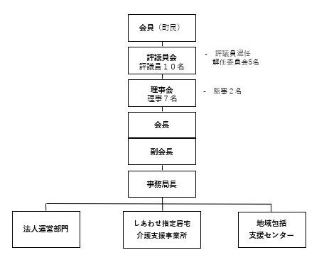 組織図